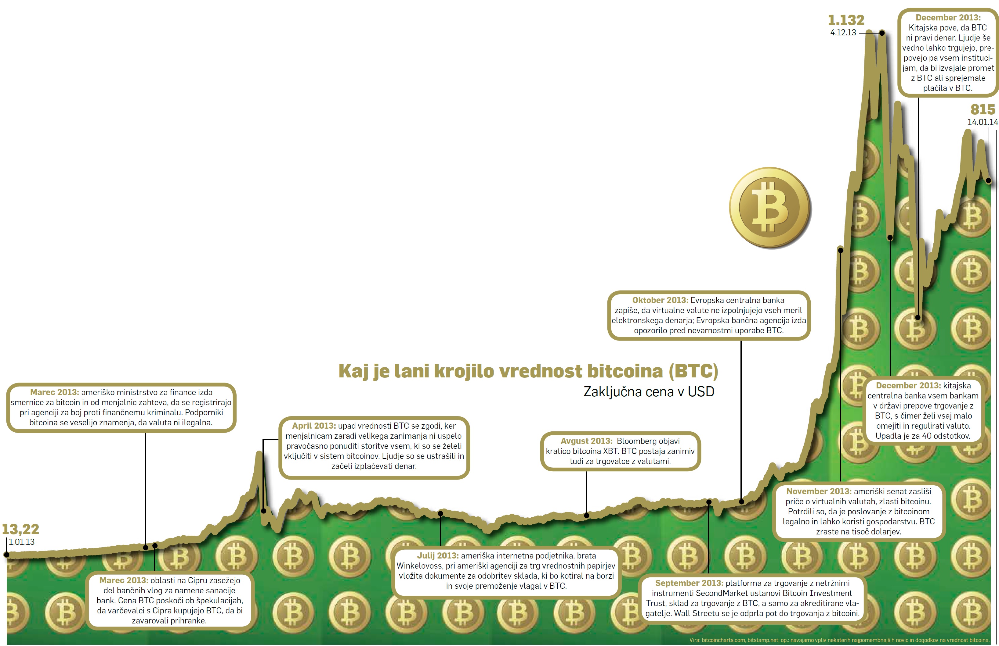 Bitcoinmanija: donosna zabava ali prenapihnjen balon?